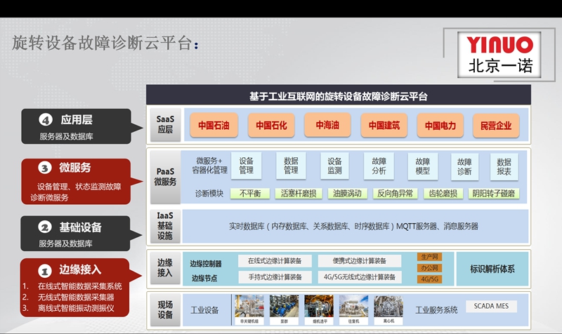 旋轉(zhuǎn)設(shè)備故障診斷云平臺